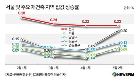 2·4 공급대책 발표 100일공공주도·택지개발 불확실성에 집값 반등세 네이트 뉴스