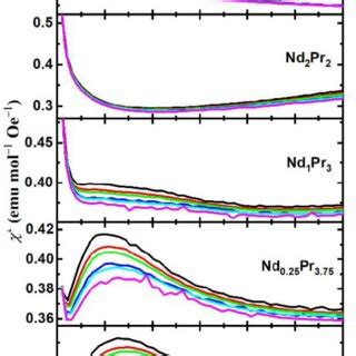 Real part χ of the AC magnetic susceptibility vs temperature