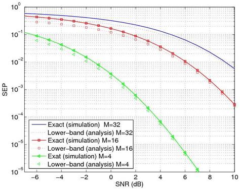 SEP Versus SNR For The Cooperative For 4 QAM 16 QAM And 32 QAM For 2