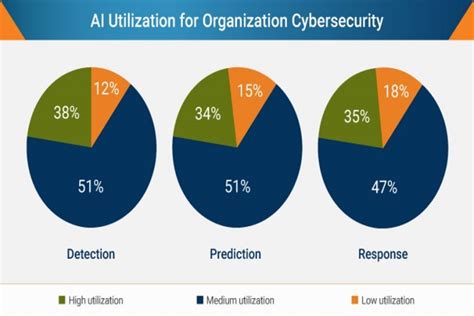 Artificial Intelligence In Cybersecurity Bannari Amman Institute Of