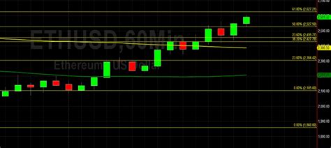 Eth Usd Peaks Around Sally Ho S Technical Analysis May