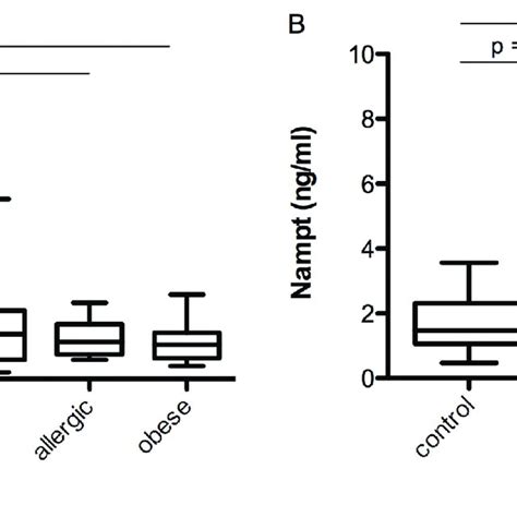 NAMPT Serum Concentrations In Distinct Inflammatory Conditions