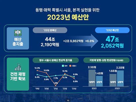 ‘동행‧매력 서울특별시 실현 위한 민선8기 2조 9862억 원 증액한 47조 2052억 원 편성 뉴스로