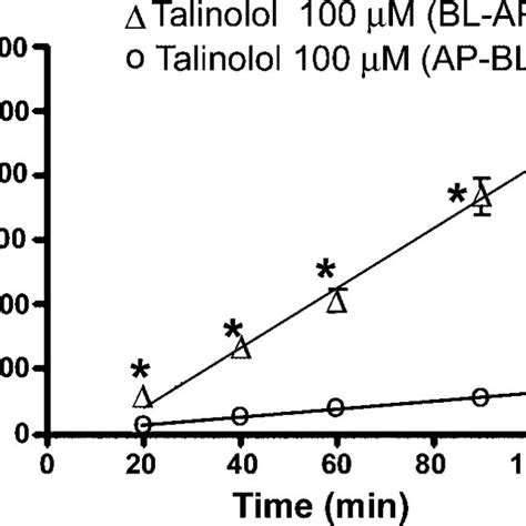 Apical To Basolateral Ap Bl And Basolateral To Apical Bl Ap Flux Of Download Scientific