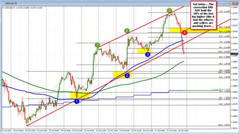 Forex Technical Analysis The Usdcad Steps Higher Stops