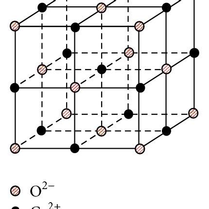 Schematic diagram for Crystal structure of CaO. (a) Crystal structure ...