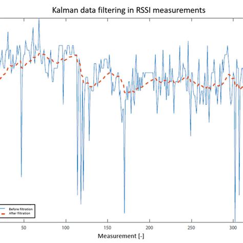 Comparison of Received Signal Strength Indication (RSSI) measurements ...