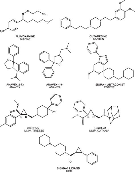 Sigma 1 Receptor Agonists And Antagonists Download Scientific Diagram