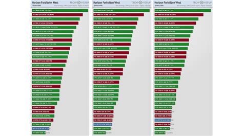 Performances Horizon Forbidden West Sur Pc • 30 Gpu Testés