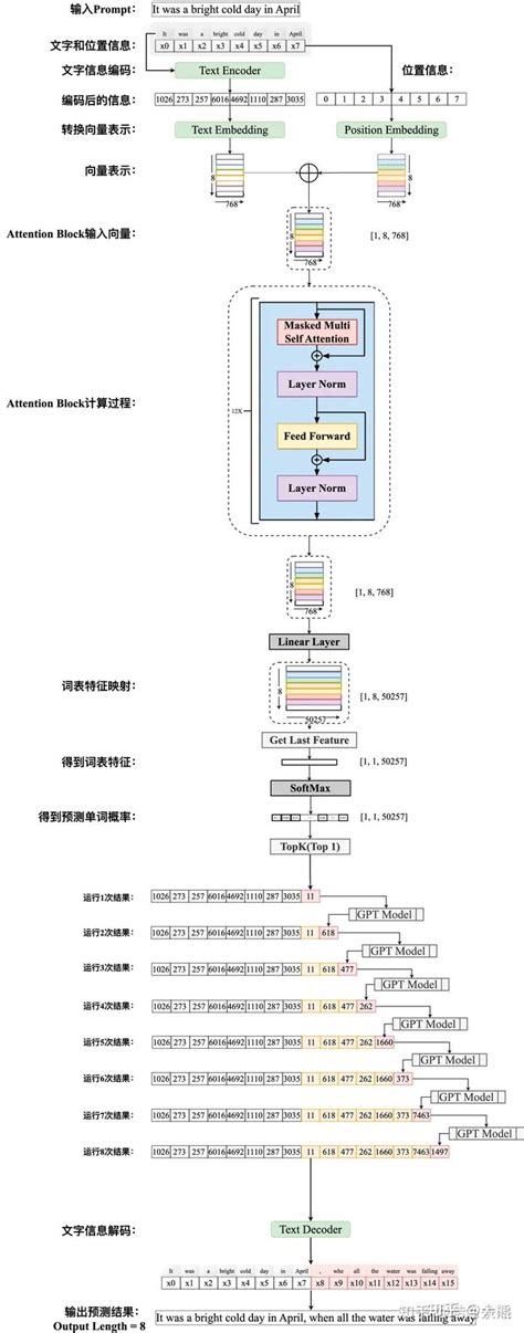 LLM的KV Cache优化 知乎