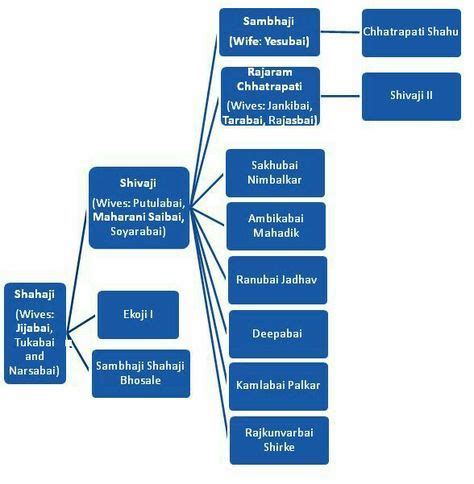 Pin by Sayali Patil on Historic | Genealogy chart, Tree diagram, Genealogy