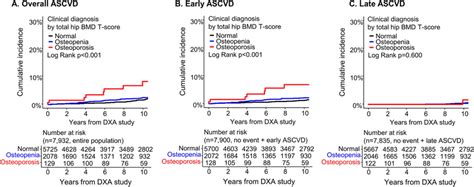 Cumulative Incidence Of Ascvd According To The Clinical Diagnosis The