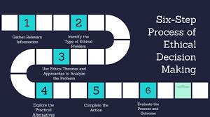 Steps To Ethical Decision Making In Business