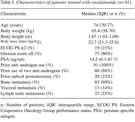 Efficacy And Safety Profile Of Enzalutamide For Japanese Patients With Castration Resistant