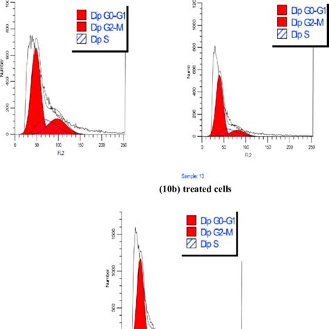 Cell Cycle Assay And Effect Of Compounds D And B On Hct