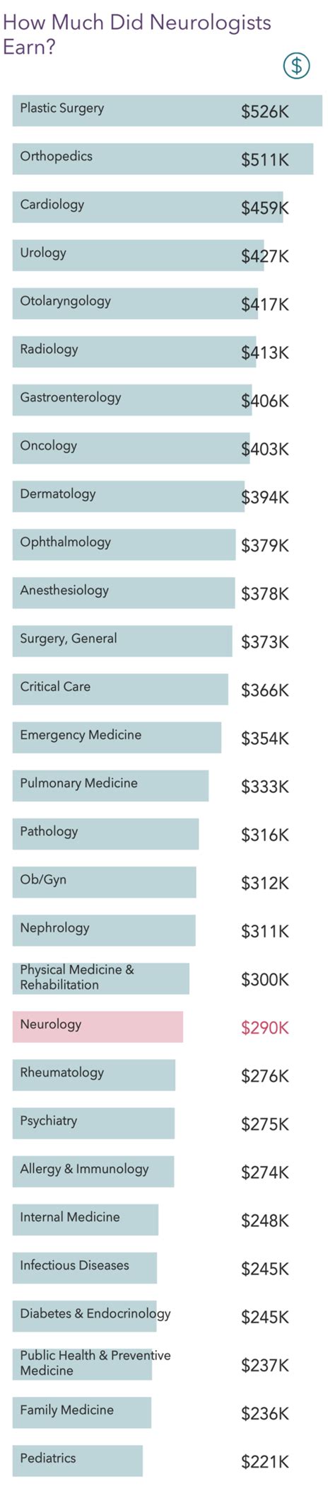 Neurosurgeon Salary 2022