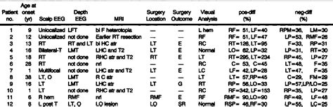 Table I From Difference Images Calculated From Ictal And Interictal