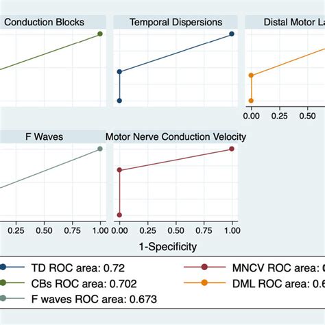 Roc Curve Analysis Showing Diagnostic Accuracy For Each Demyelinating