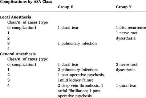 Complications by ASA and Anesthesia type. | Download Scientific Diagram