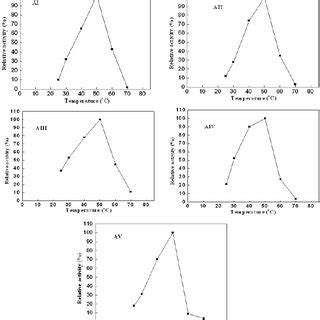 á Amylase activity during germination of wheat seeds Download