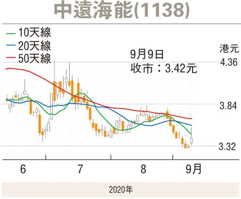 【紅籌國企窩輪】佳績支持 中遠海能追落後 投資理財 香港文匯網