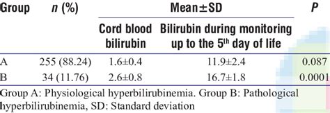 Mean±standard Deviation At Bilirubin Levels In Cord Blood And 5 Th Day