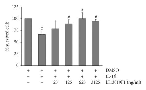 LI13019F1 Mitigates The Harmful Effects Of Proinflammatory Cytokines On