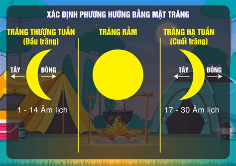 Xác định Phương Hướng Bằng Mặt Trăng Đăng Thắng