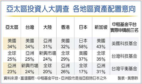 亞太區投資人大調查 61％國人想增持股票 日報 工商時報