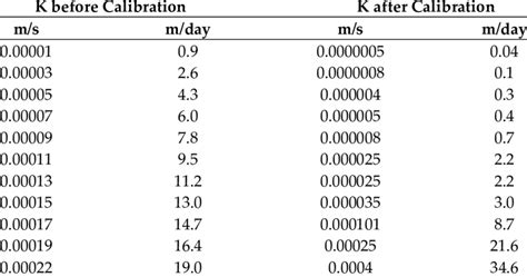 Values Of Hydraulic Conductivities Before And After Calibration In Ms