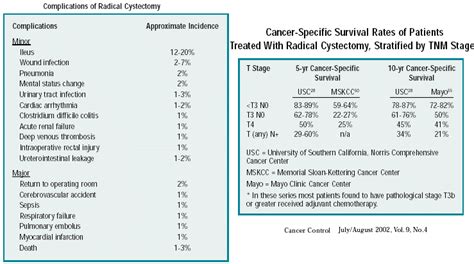 Bladder Cancer Survival after Surgery