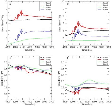 A And B Total Global Heat Flow At The Surface And C And D Cmb