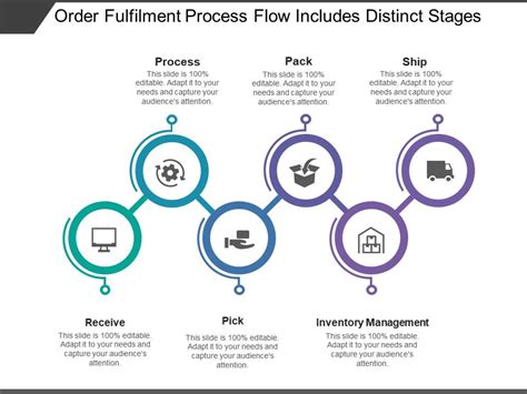 Order Fulfilment Process Flow Includes Distinct Stages PowerPoint