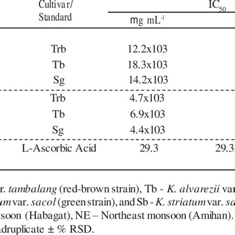 Half Maximal Inhibitory Concentration IC50 Of Ferrous Ion Chelating