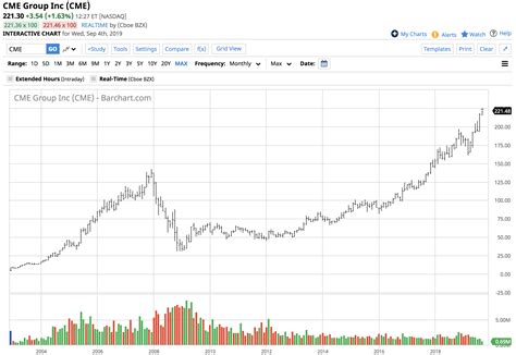 cme group    stock    giving nasdaqcme