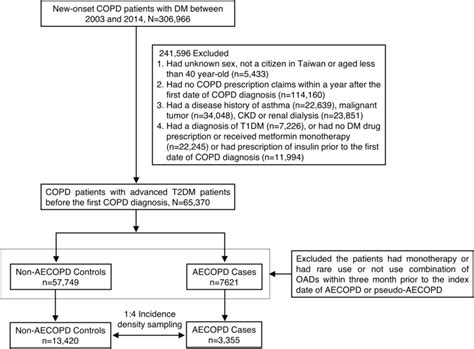 Patient Selection Process AECOPD Acute Of Exacerbations Chronic