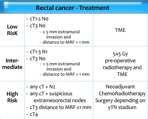 Rectal Cancer T Stage