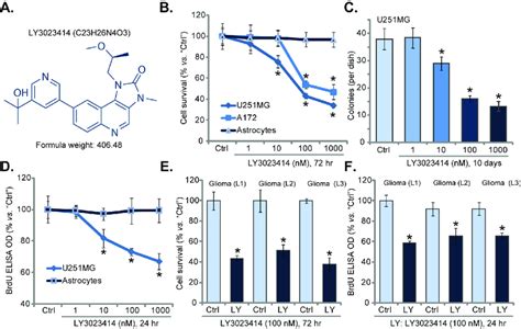 Ly3023414 Inhibits Human Glioma Cell Survival And Proliferation The