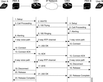 SIP Call Flow Diagram