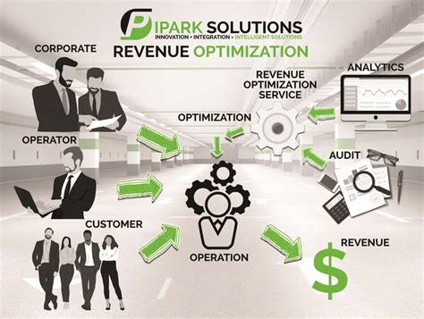 Revenue Optimization – iparksolutions