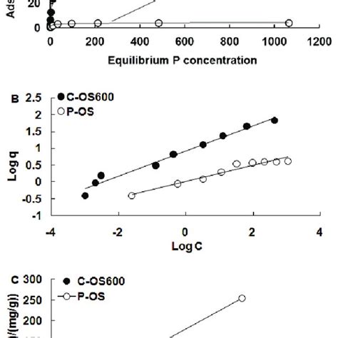 Effects Of Contact Time On Phosphate Adsorption By C OS600 A