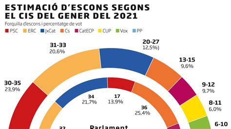 El Psc Guanyaria Les Eleccions Si Se Celebressin El F En Un Frec A