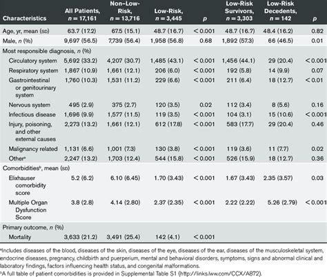 Demographics And Inhospital Mortality For Low Risk And Non Low Risk Icu