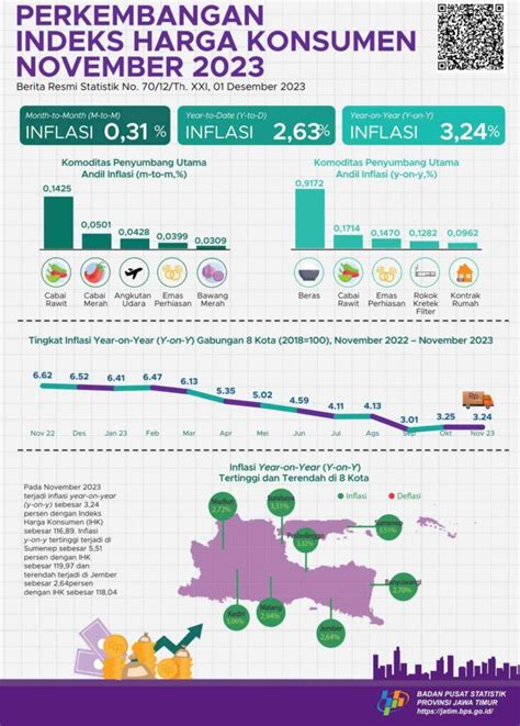 Bps Cabai Sumbang Inflasi Jawa Timur November Kanal