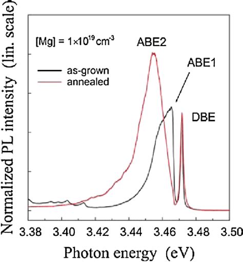 Color Online Low Temperature Pl Spectra In The Bound Exciton Region Download Scientific