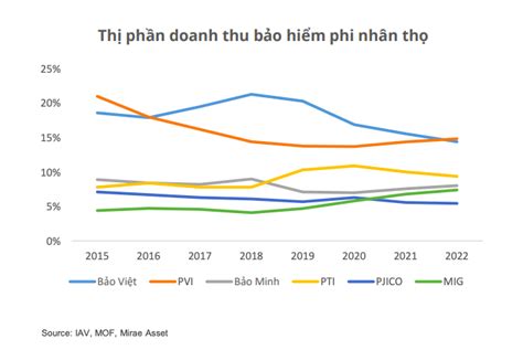 Sao đổi ngôi trong top 5 thị phần bảo hiểm phi nhân thọ Nhịp sống