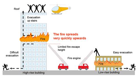 Fire Protection Of High Rise Buildings Part 1