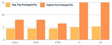 Ramrao Adik Institute of Technology Placements 2023: Average Package ...