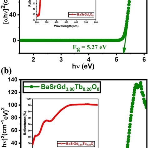 A Taucs Plot To Determine Bandgap Eg For Host Matrix Basrgd O Along