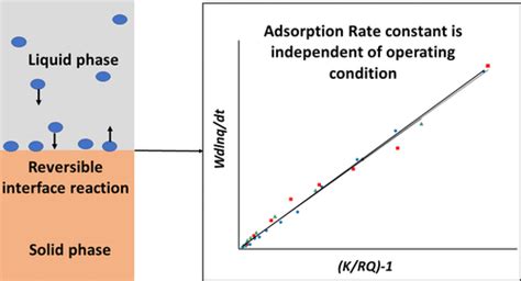 Langmuir Adsorption Kinetics In Liquid Media Interface Reaction Model